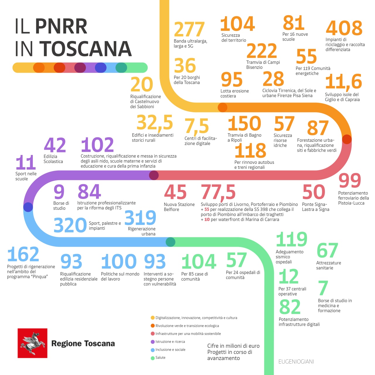 PNRR Regione Toscana